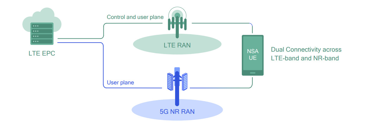 Dual-Mode connectivity sa 5G mrežom u NSA režimu