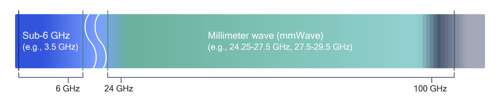 Poređenje frekventnih opsega 5G mreža