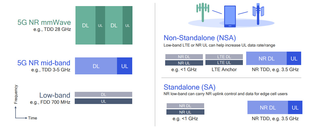 Istovremena primena SA i NSA režima kod 5G mreža