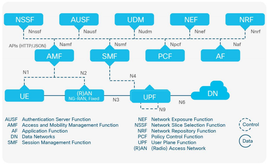 Dijagram 5G New Packet Core SA arhitekture