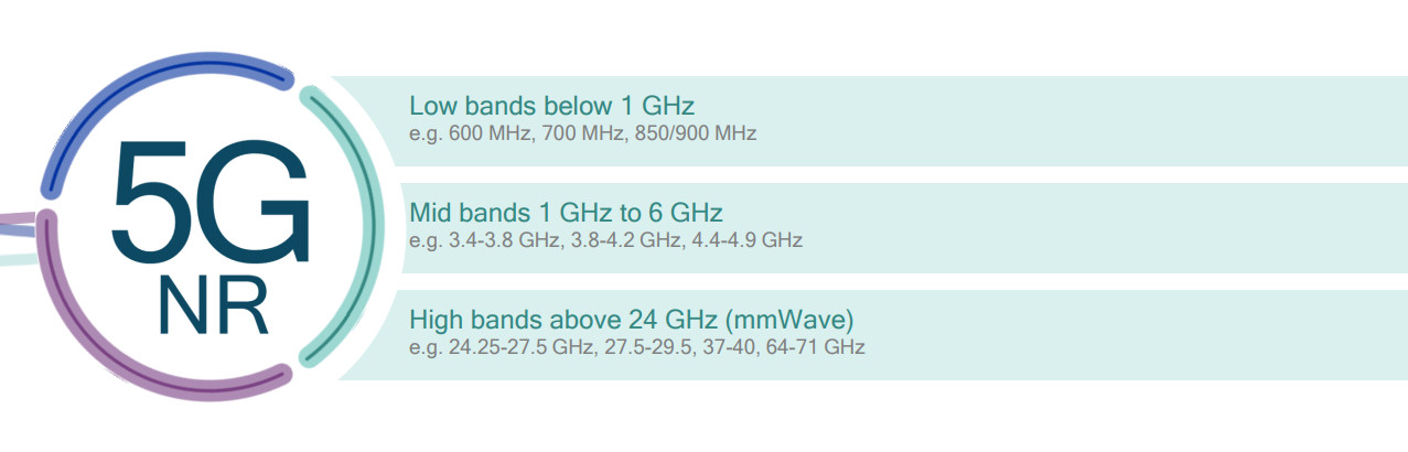 Primena širokog spektra frekventnih opsega kod 5G mreža