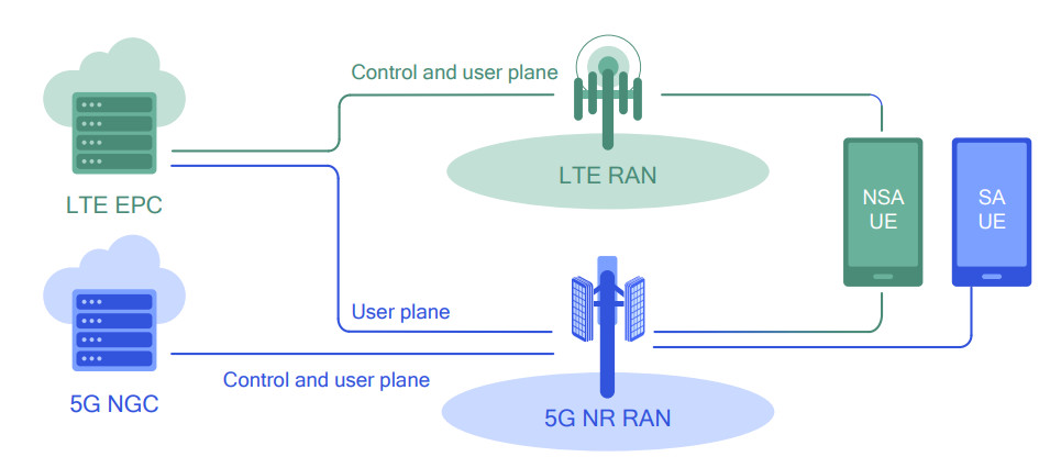 Istovremena primena SA i NSA režima u mešanom okruženju 5G/4G mreža