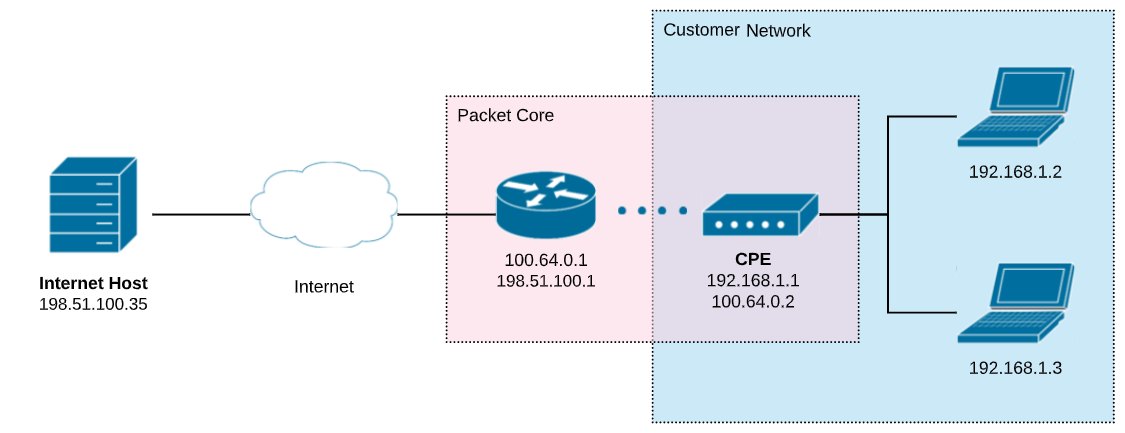 Dijagram CGNAT mreže kod operatora