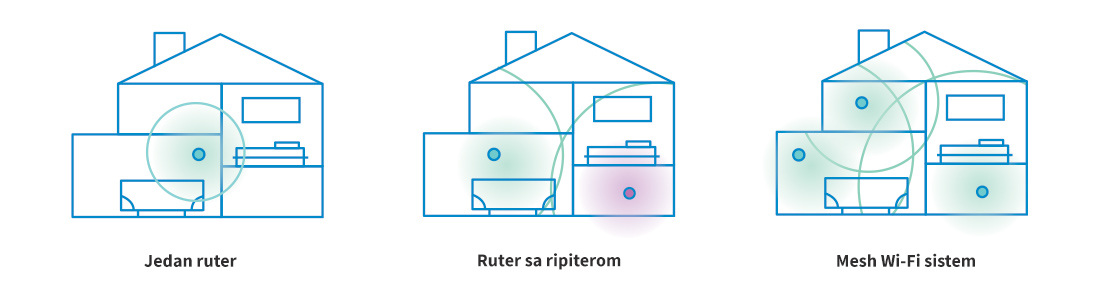 Poređenje jednog rutera, ripitera i Mesh WiFi sistema