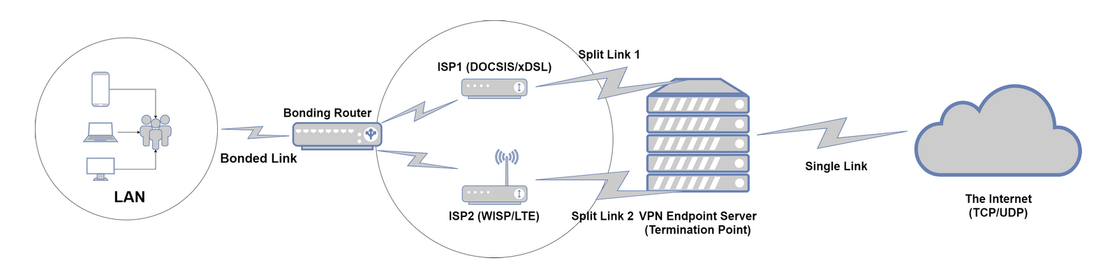 OpenMPTCProuter Network Diagram