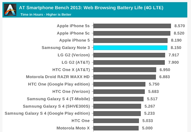 Smartphone battery comparison