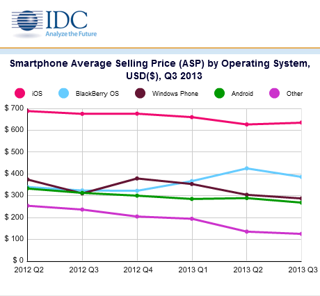 IDC phone price chart